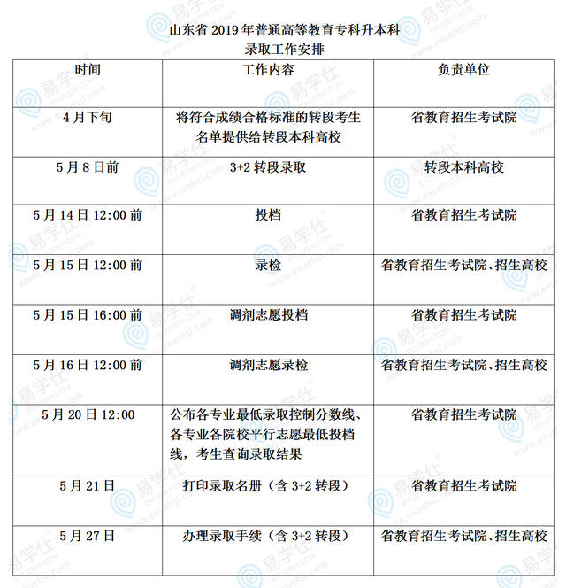 山東省專(zhuān)升本什么時(shí)候出錄取結(jié)果-圖1