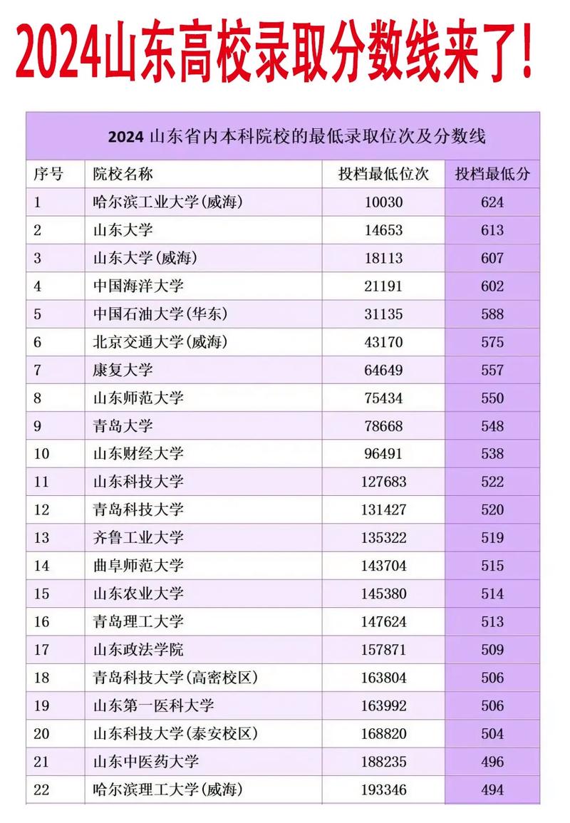 山東大學2024年錄取分數線是多少-圖1
