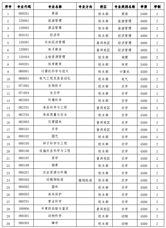 云南農(nóng)業(yè)大學(xué)二本專業(yè)有哪些？具體推薦？-圖1