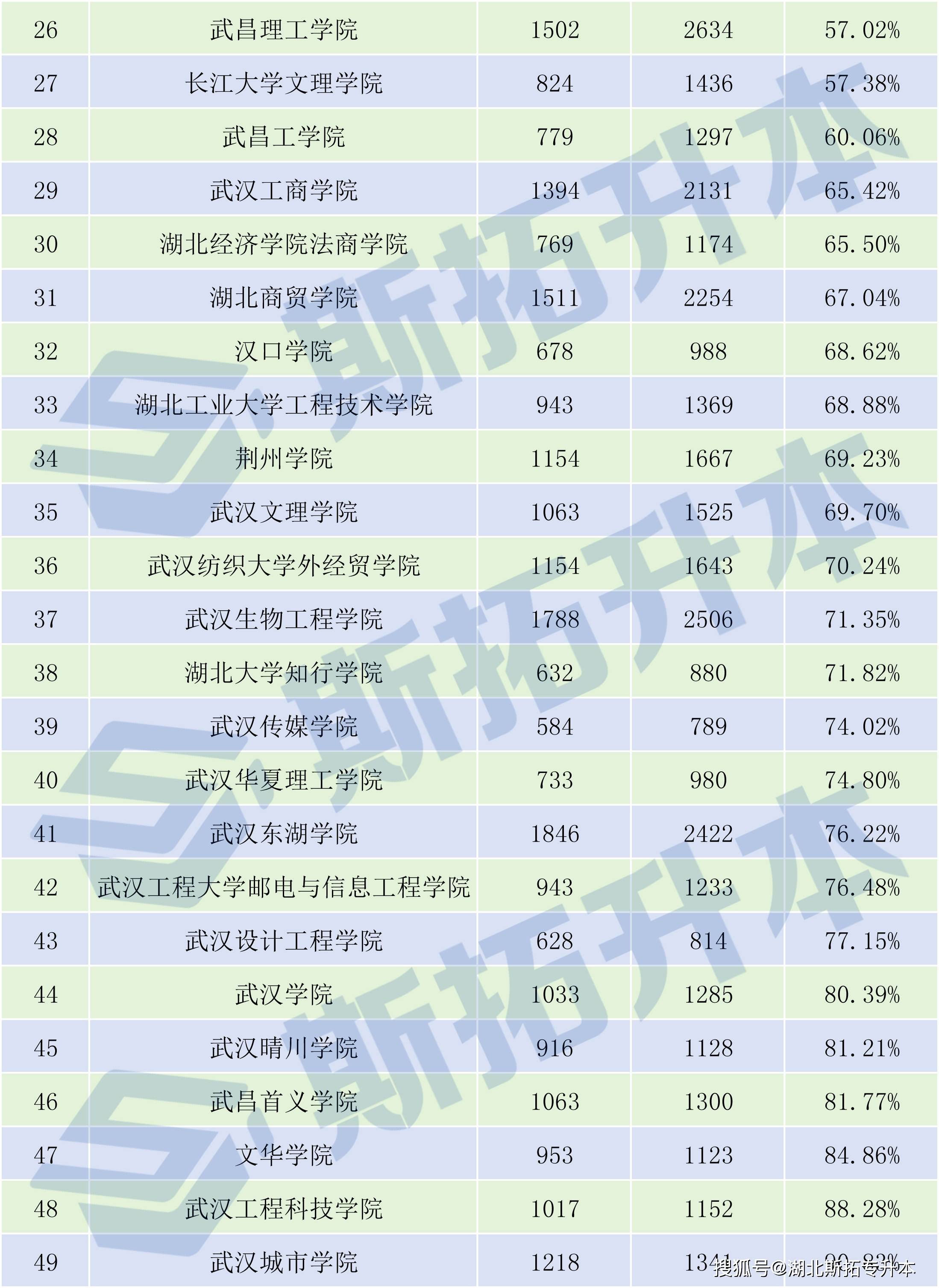 湖北省專升本可以報考哪些大學(xué)-圖1