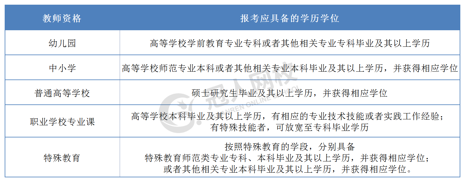考教師資格證需要什么學(xué)歷條件-圖1