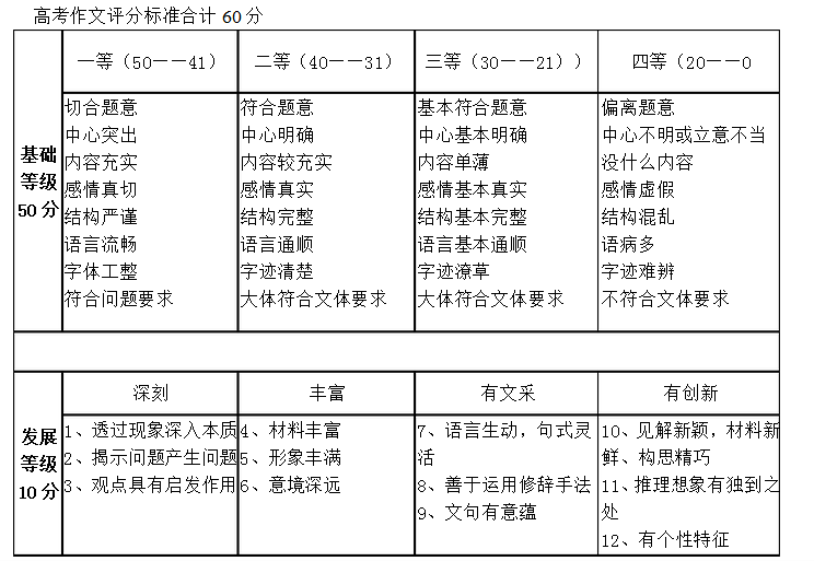 高考作文嚴(yán)重跑題給多少分-圖1
