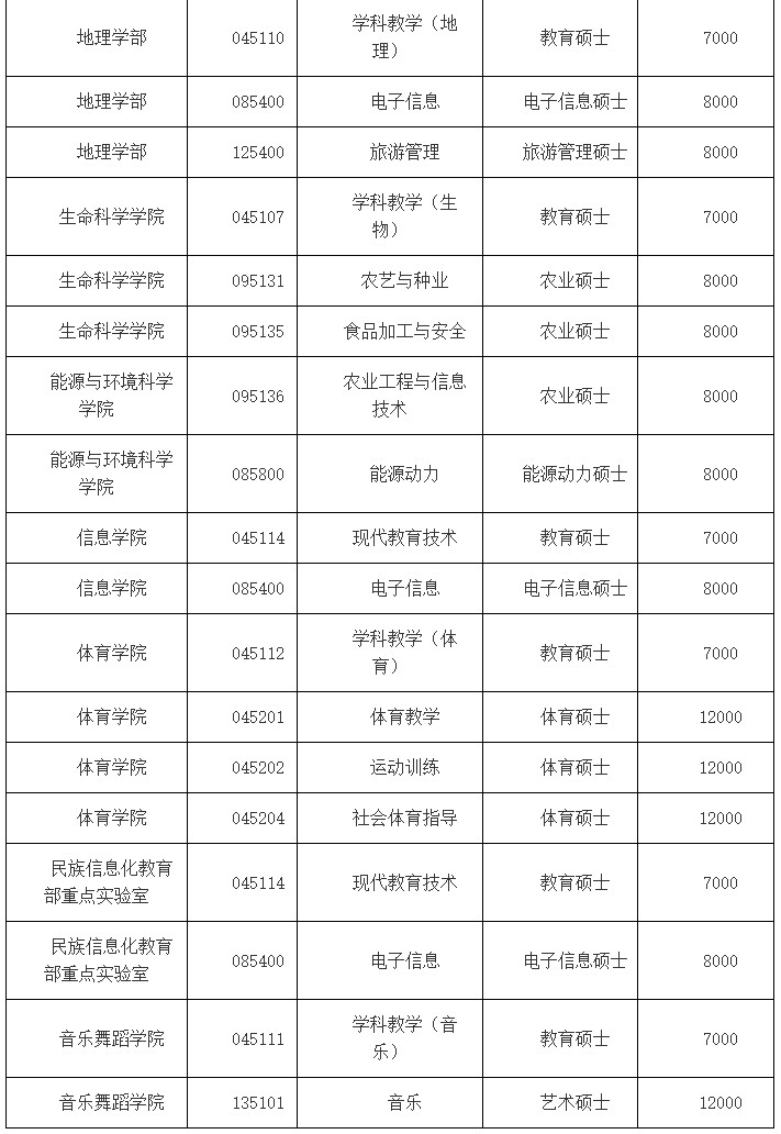 云南師范大學(xué)研究生招生網(wǎng)(云師大2025年研究生招生計(jì)劃)-圖1