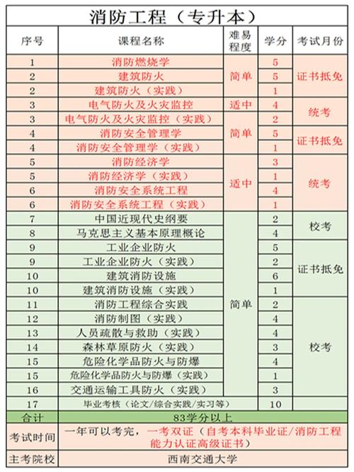 自考專(zhuān)升本要考哪些科目（流程介紹）-圖1