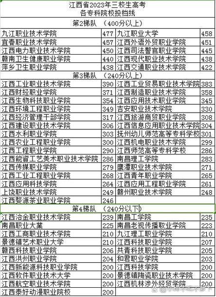 江西三校生錄取分?jǐn)?shù)線2024-圖1