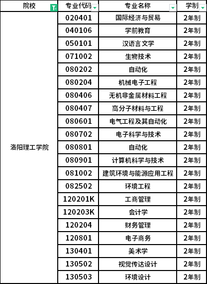 洛陽(yáng)學(xué)院的專業(yè)設(shè)置有哪些？就業(yè)情況如何？-圖1