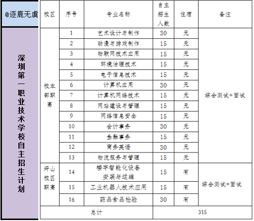 深圳技校的專業(yè)設(shè)置有哪些？就業(yè)前景如何？-圖1