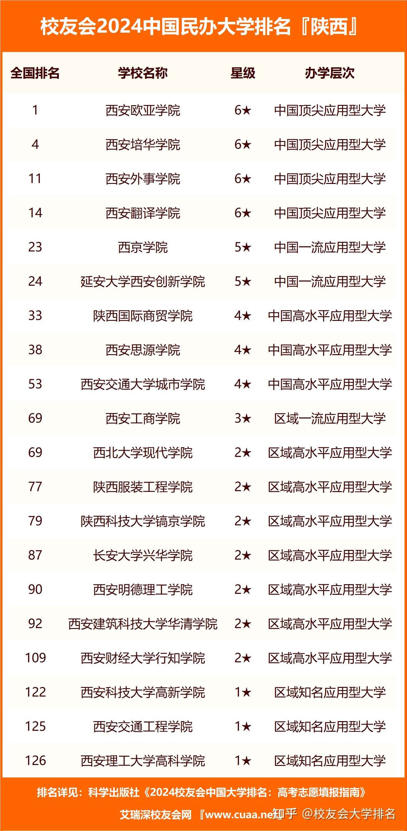 西安民辦大學排名一覽表如何？哪些學校值得關注？-圖1