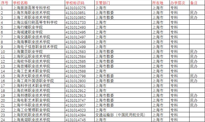 上海專科學校排名前十公辦有哪些？如何選擇？-圖1