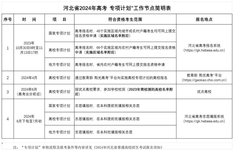 2024高校專項計劃如何申請？具體要求是什么？-圖1