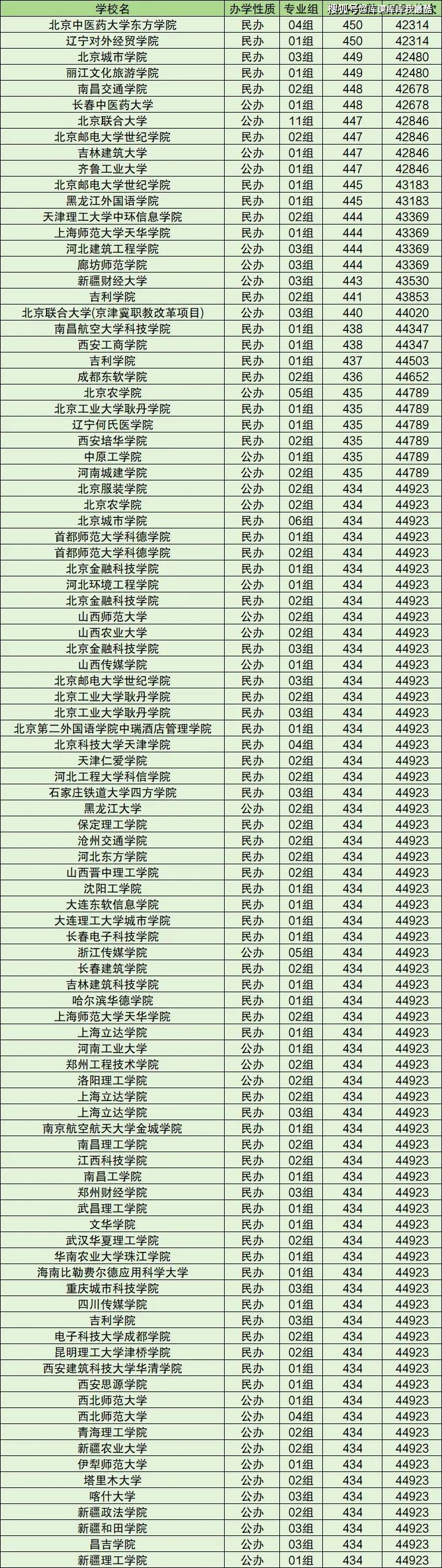 東三省公辦二本大學(xué)有哪些？如何選擇適合的學(xué)校？-圖1