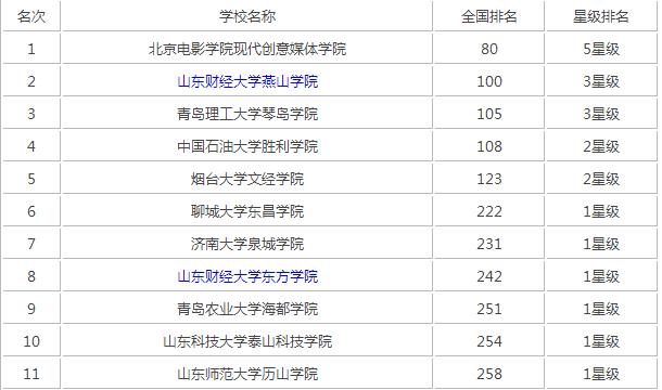 山東獨立學院的排名一覽表如何？具體情況如何？-圖1
