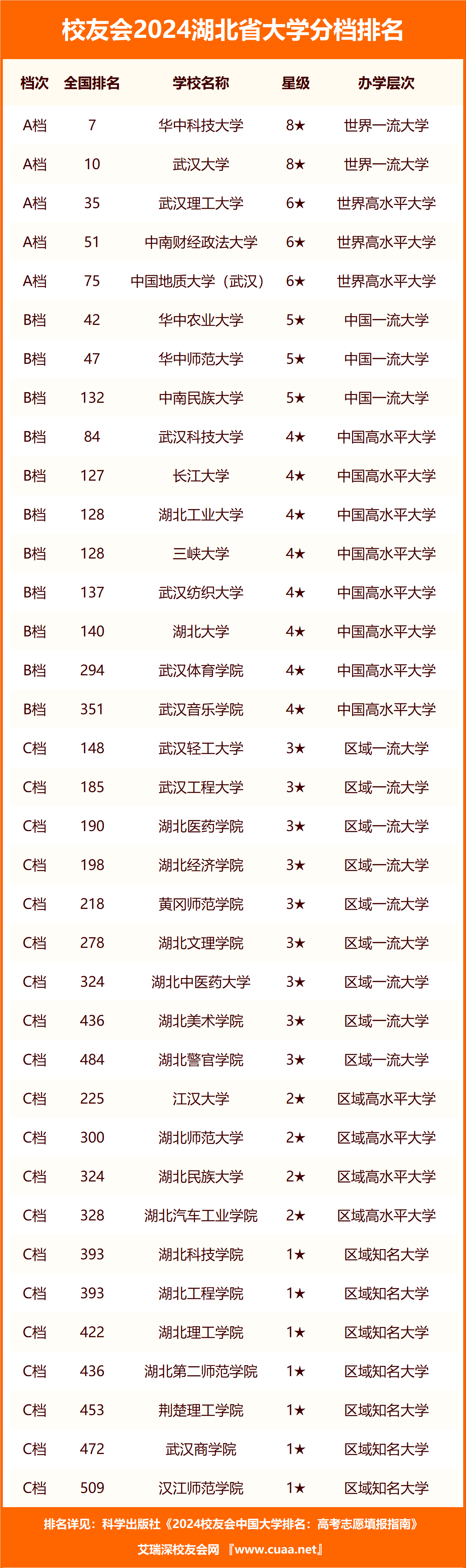 湖北省民辦二本院校排名如何？哪些學校更具實力？-圖1