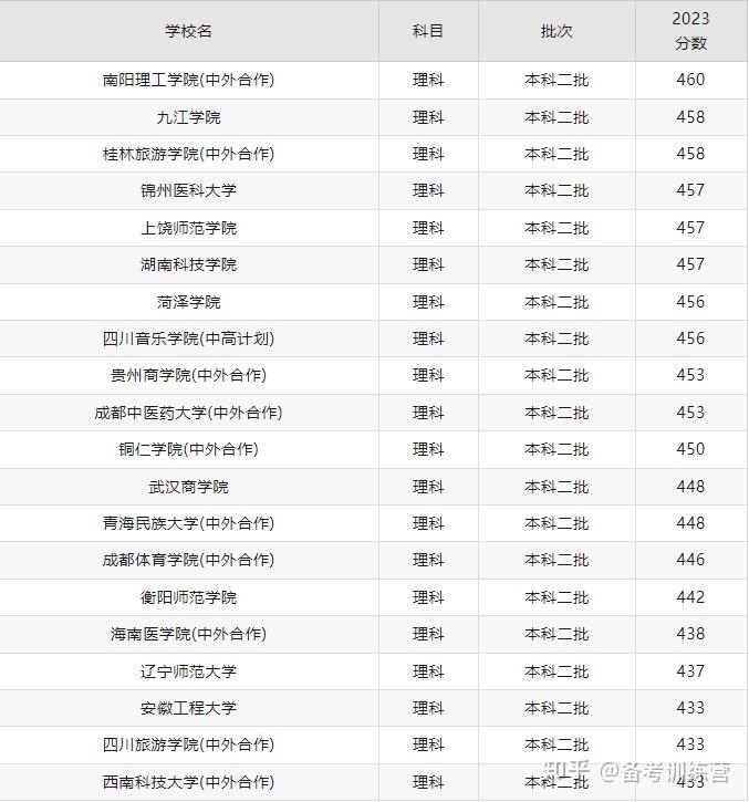 收費(fèi)較低的民辦二本大學(xué)有哪些？如何選擇？-圖1