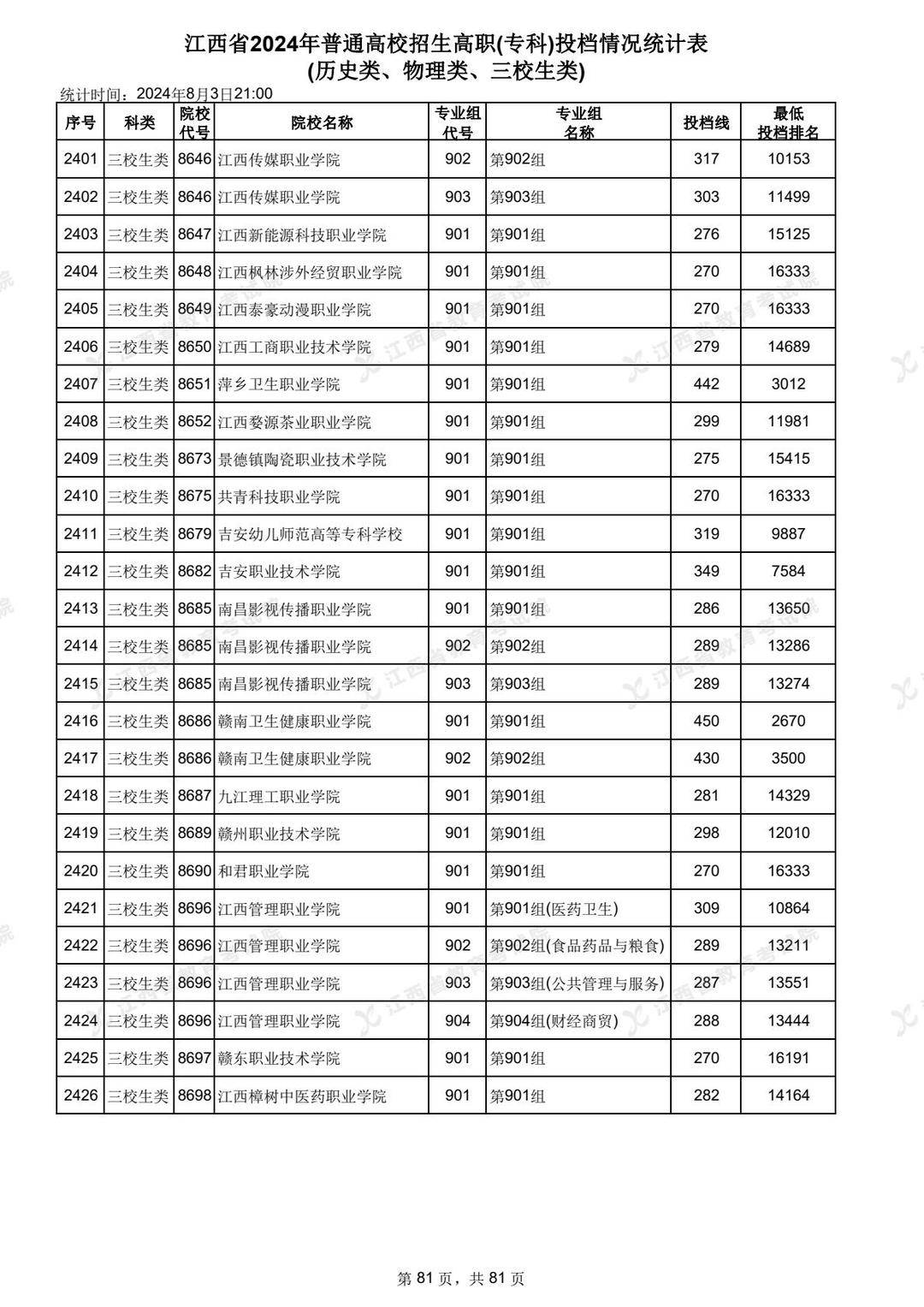 江西?？品?jǐn)?shù)線排行榜如何？具體情況如何？-圖1