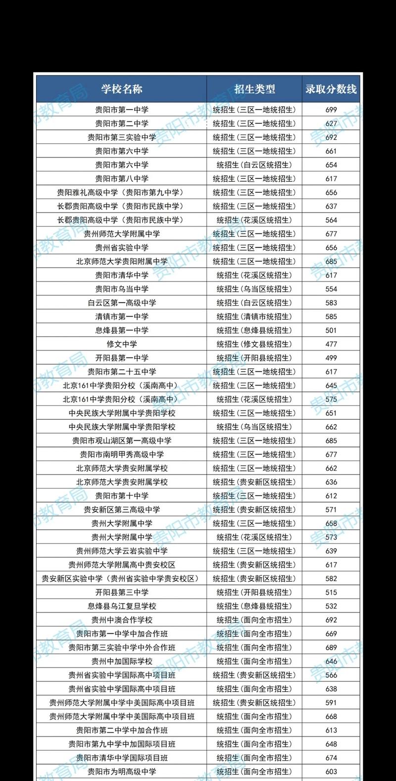 普通高中錄取分數(shù)線-圖1