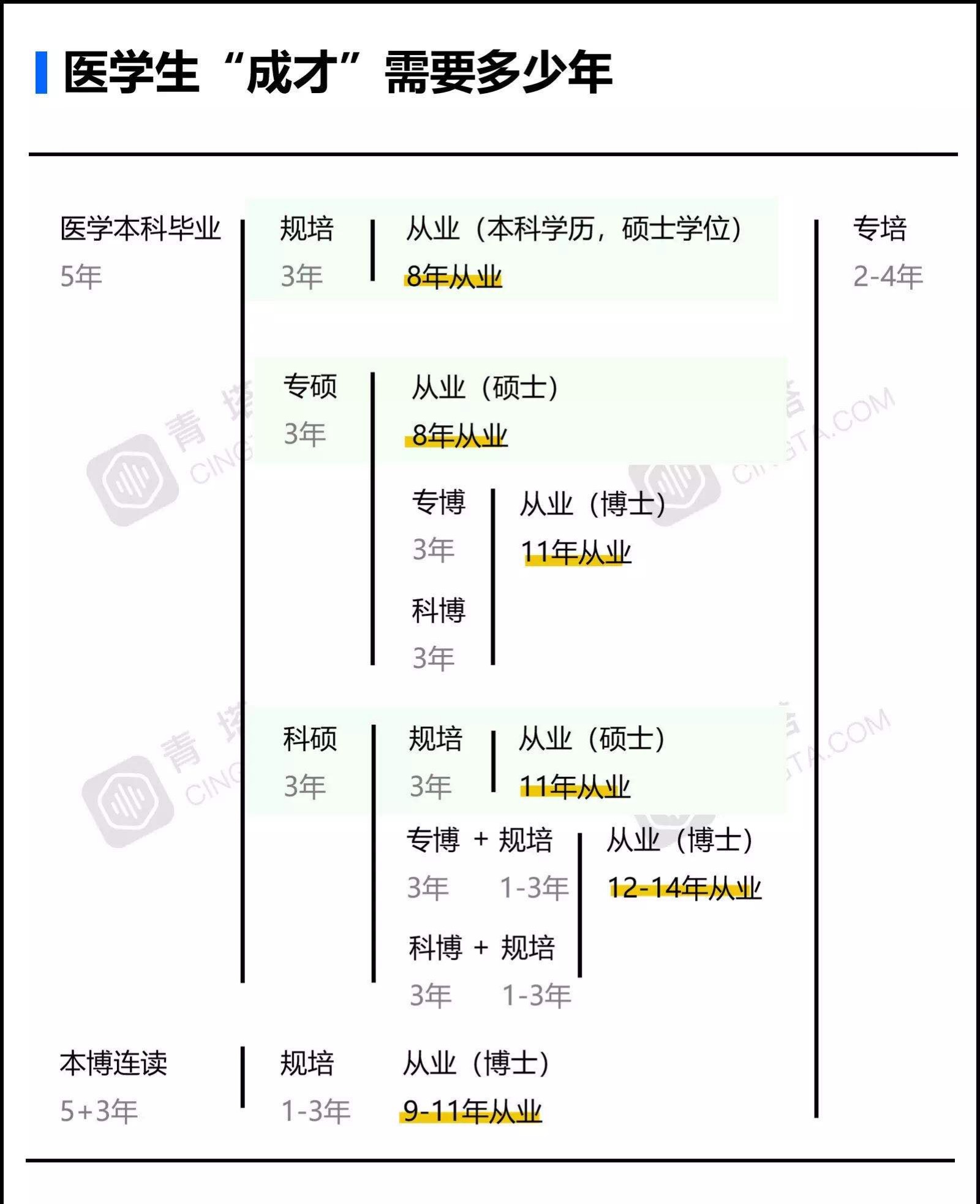 學(xué)醫(yī)需要讀幾年才能畢業(yè)-圖1