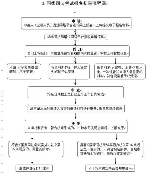 國家司法考試信息服務(wù)平臺（附入口+流程）-圖1