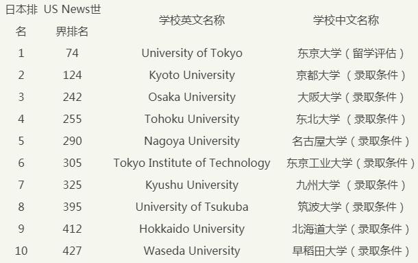 北海道大學(xué)世界排名-圖1