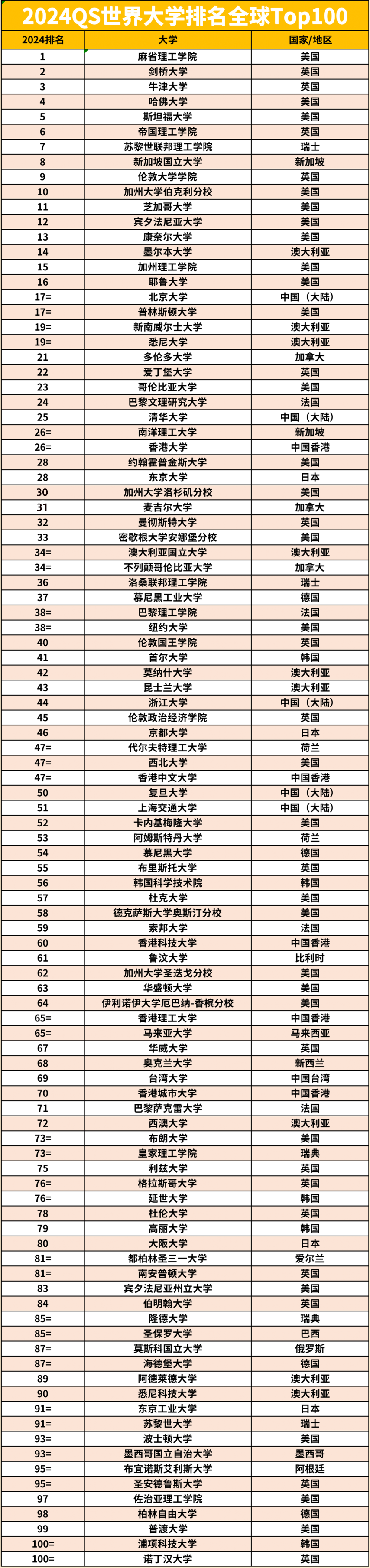 德雷塞爾大學qs排名-圖1