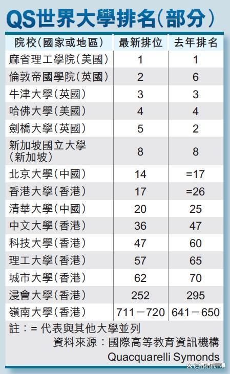 港中文世界大學排名-圖1