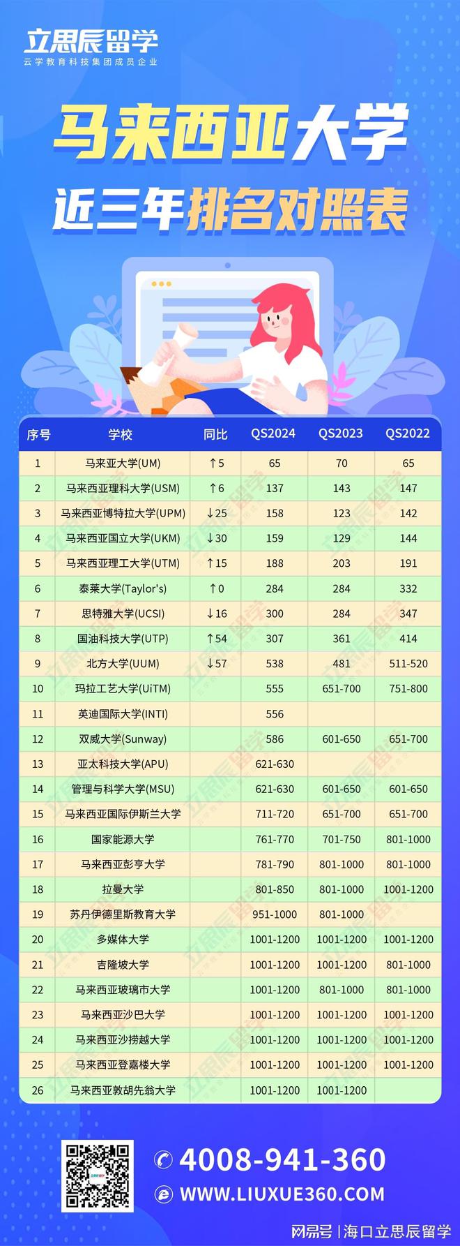 馬來亞大學世界排名-圖1