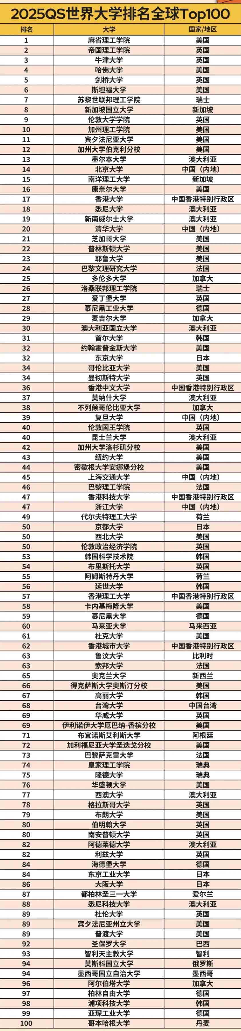 帝國理工大學世界排名-圖1