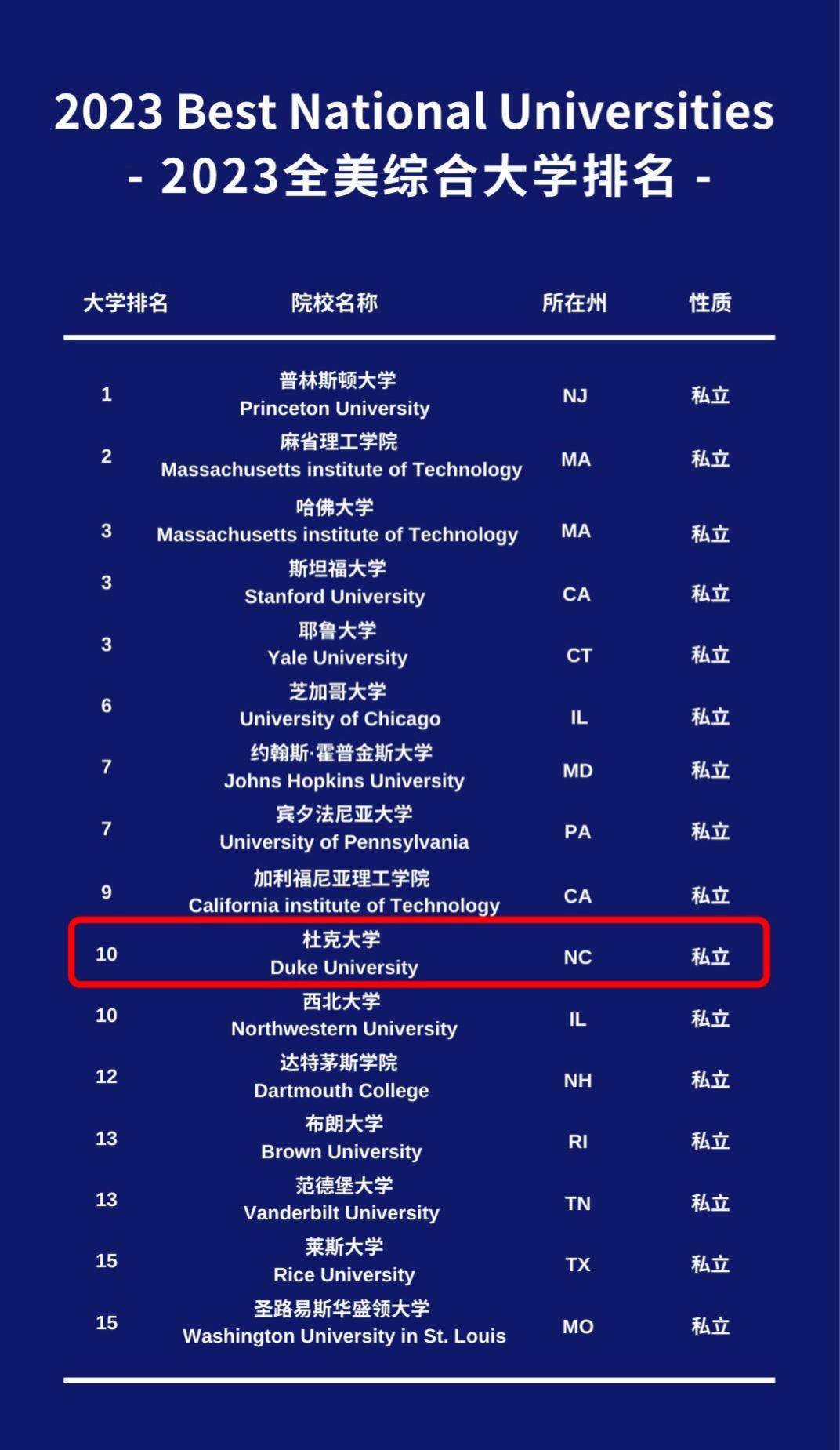 杜克大學世界排名-圖1
