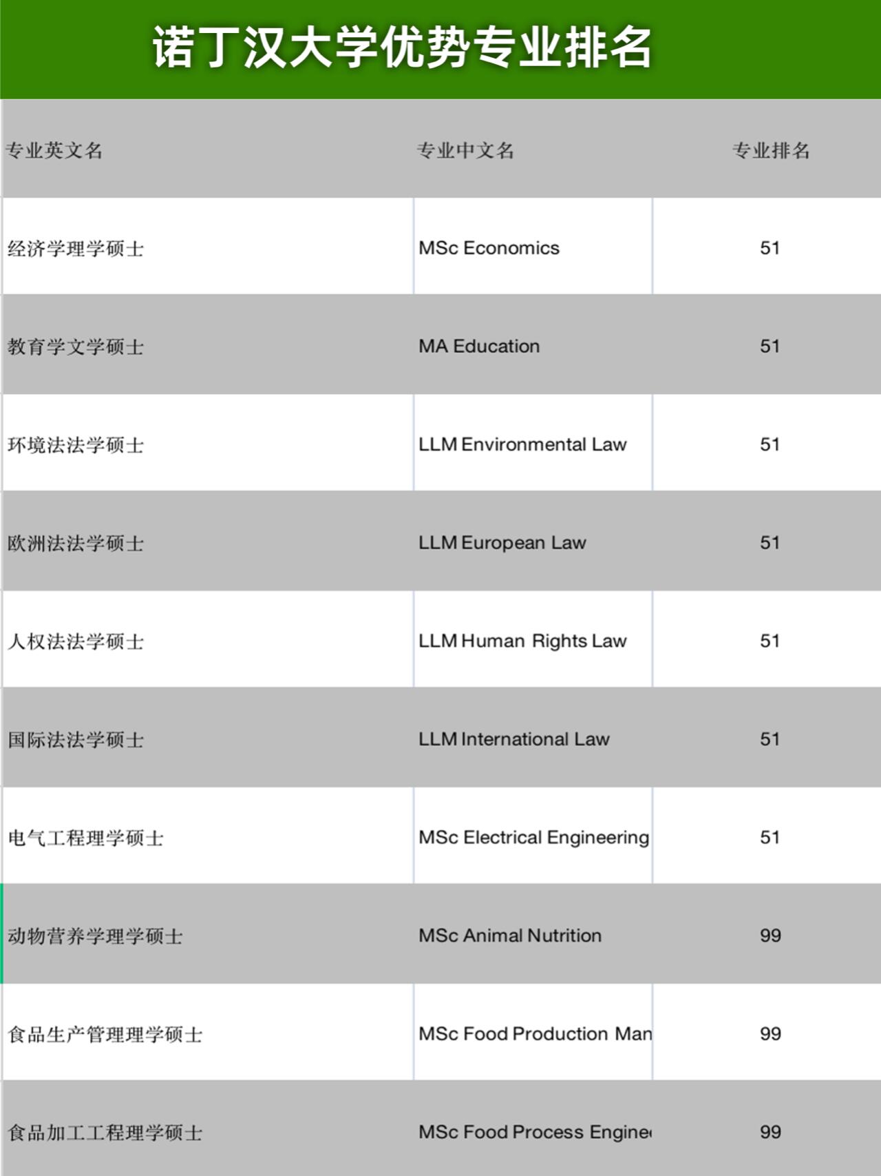 英國(guó)諾丁漢大學(xué)qs世界排名-圖1