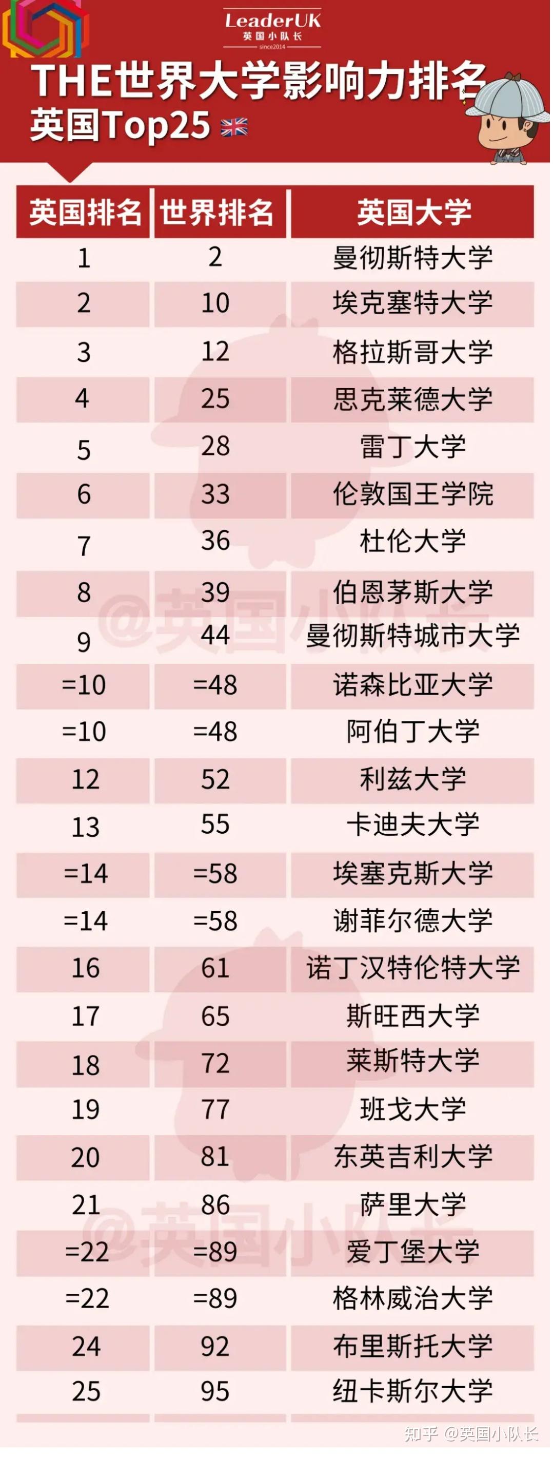 英國曼徹斯特大學(xué)世界排名-圖1