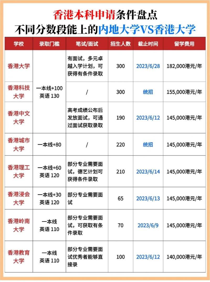 香港大學本科生申請條件-圖1