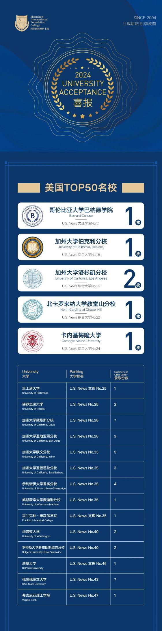 伯克利大學排名世界排名-圖1