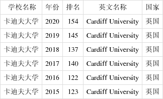 卡迪夫大學(xué)qs排名如何-圖1