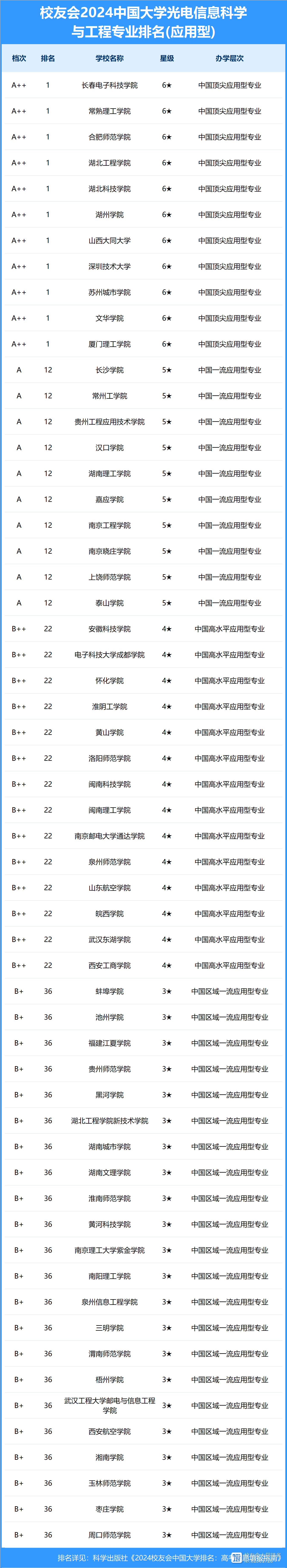 光電信息科學(xué)與工程考研學(xué)校排名-圖1