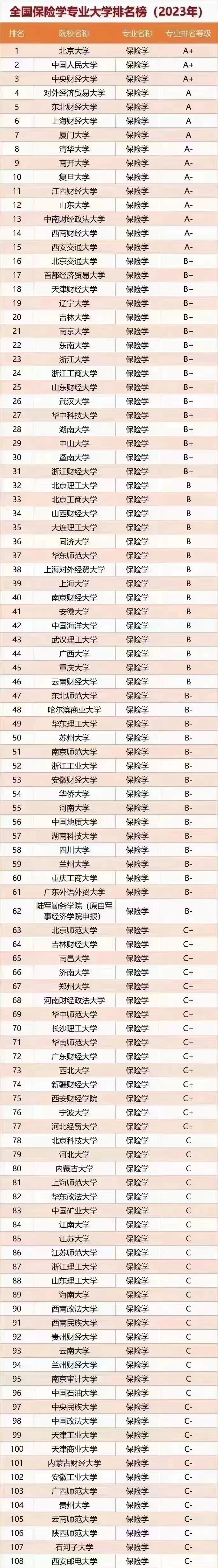 保險專業(yè)考研最好的大學(xué)-圖1