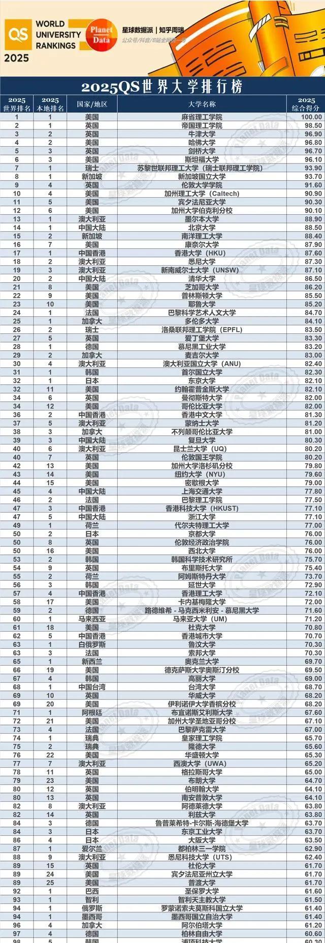 2025年哈佛大學qs世界排名怎么樣（含近三年）-圖1