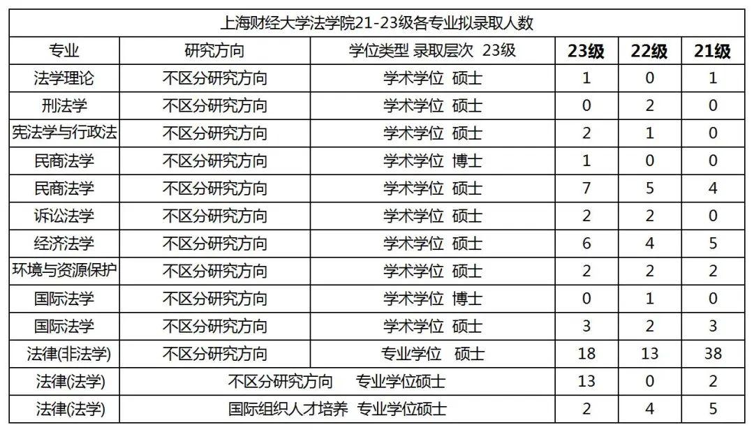 上海財經(jīng)大學保研率-圖1