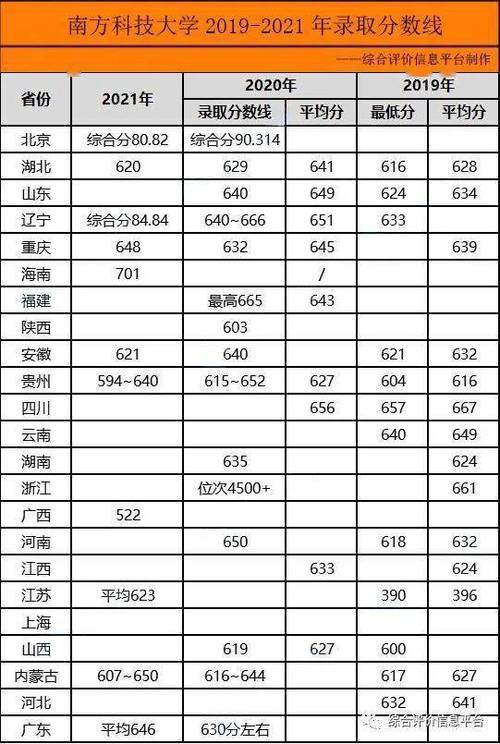 南方科技大學(xué)考研分?jǐn)?shù)線-圖1