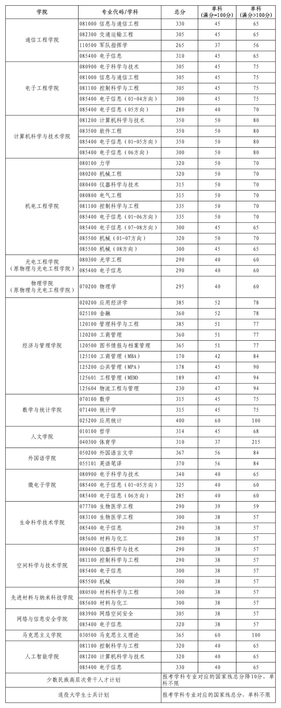 西安電子科技大學(xué)研究生錄取線-圖1