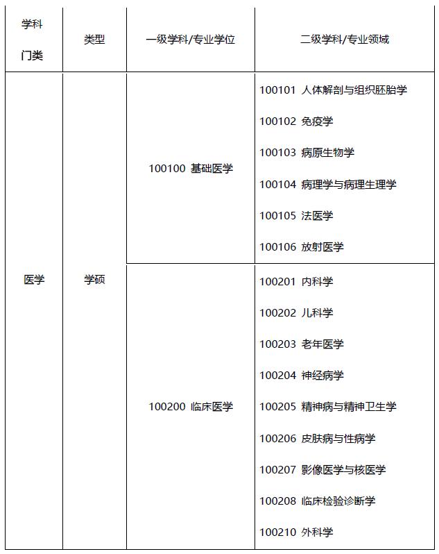 學(xué)醫(yī)考研究生要考哪些科目-圖1
