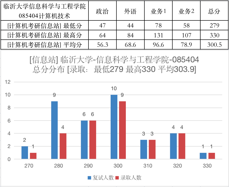 臨沂大學(xué)考研率-圖1