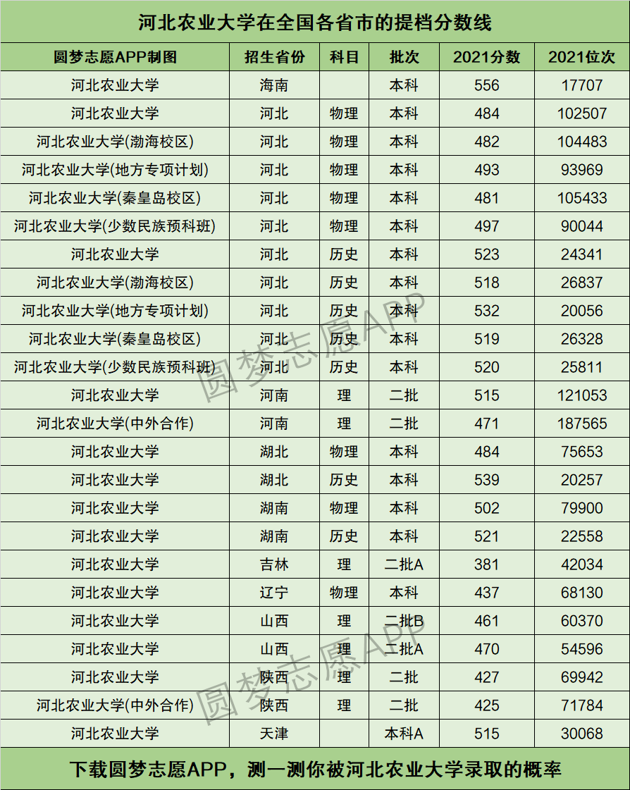 2024年河北農(nóng)業(yè)大學(xué)分?jǐn)?shù)線-圖1