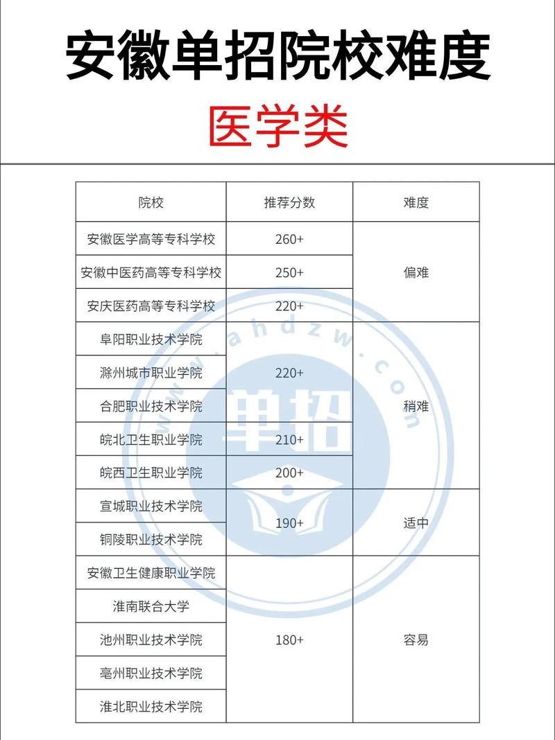 2024年安徽醫學高等專科學校單招分數線-圖1