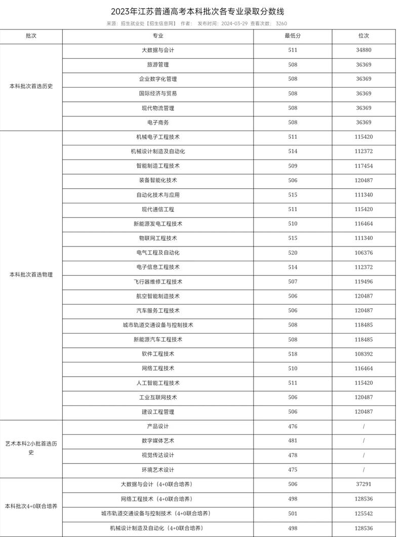 2024年南京工業(yè)職業(yè)技術(shù)學(xué)院錄取分?jǐn)?shù)線多少-圖1
