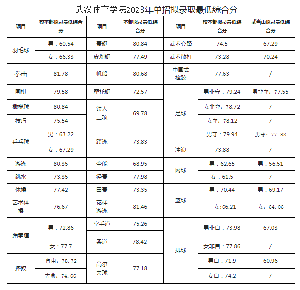 2024年武漢體育學院分數(shù)線-圖1