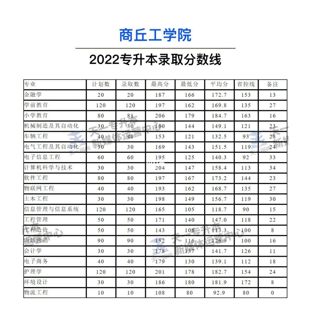 2024年商丘工學院分數線-圖1