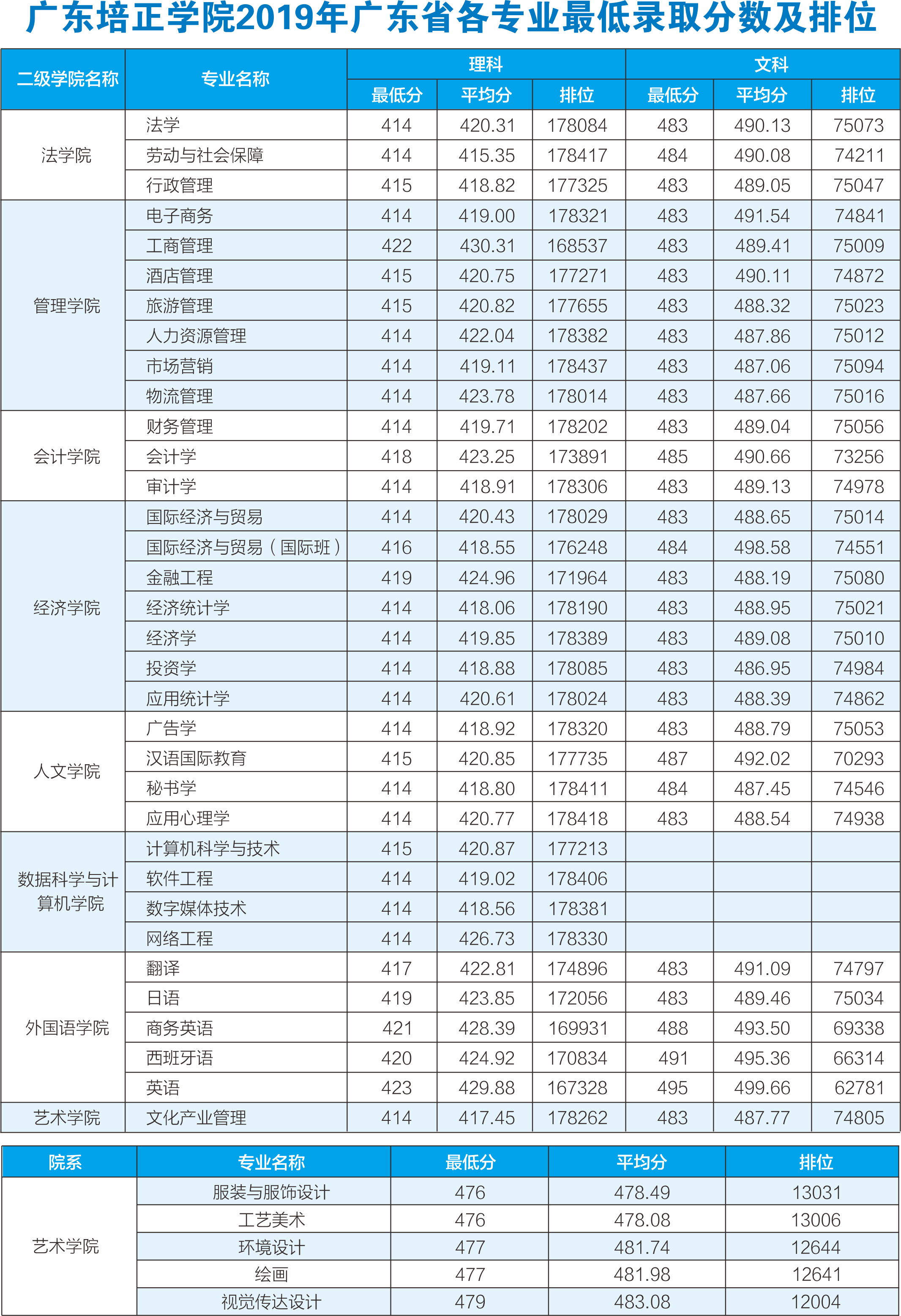 2024年廣東培正學(xué)院錄取分?jǐn)?shù)線-圖1