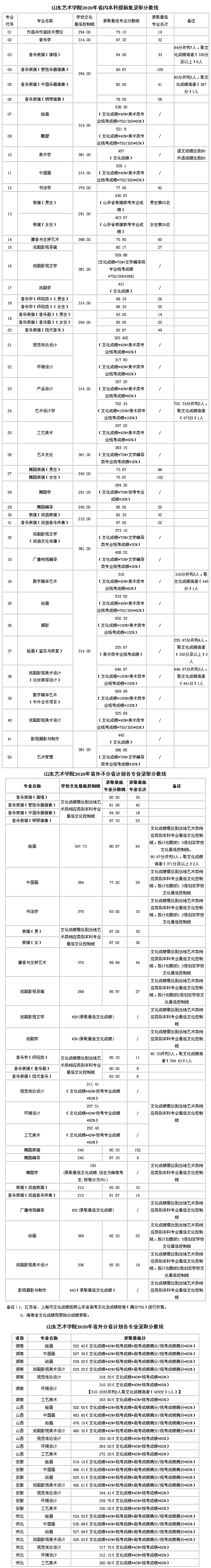 2024年山東藝術學院錄取分數線是多少-圖1