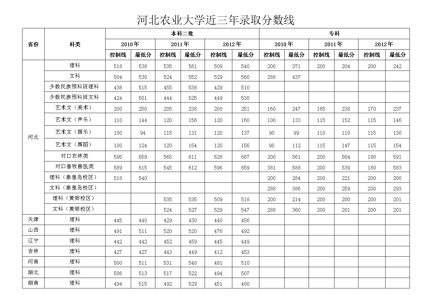 2024年河北農業大學專科分數線-圖1