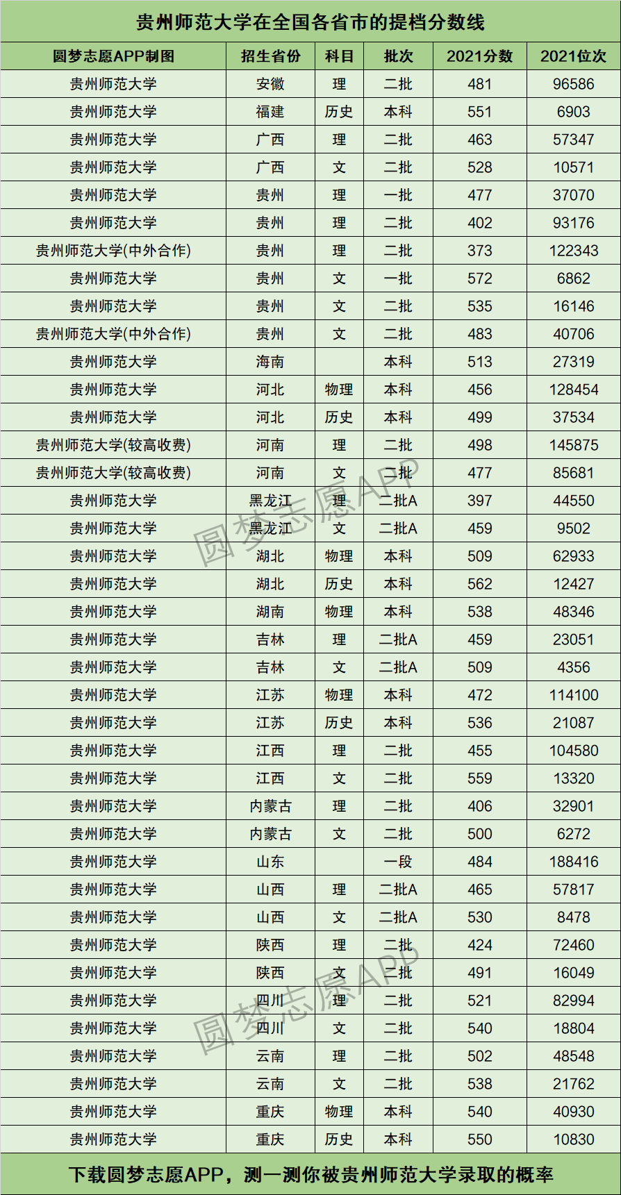 2024年貴州師范大學今年錄取分數線是多少-圖1